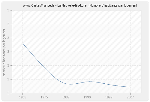 La Neuvelle-lès-Lure : Nombre d'habitants par logement